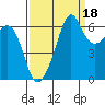 Richardson tide chart for Saturday, September 18, 2021