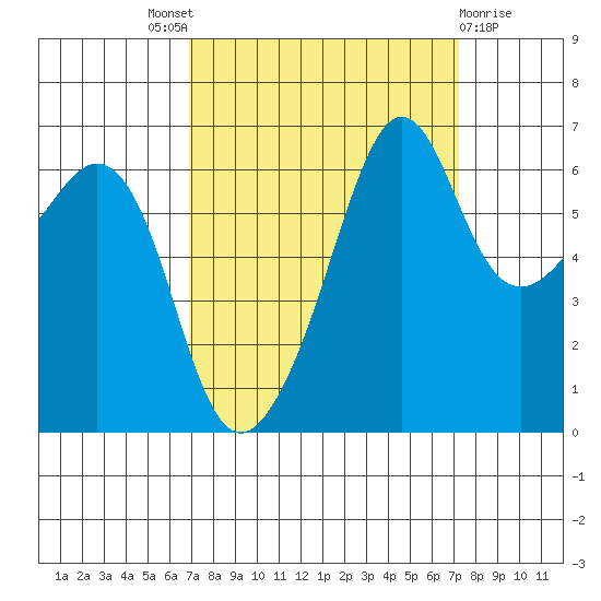 Richardson tide chart for Sunday, September 19, 2021