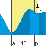 Richardson tide chart for Wednesday, September 1, 2021