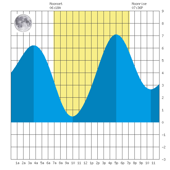 Richardson tide chart for Monday, September 20, 2021