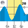 Richardson tide chart for Monday, September 20, 2021