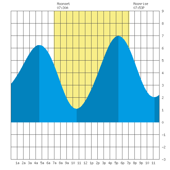 Richardson tide chart for Tuesday, September 21, 2021