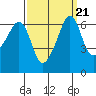 Richardson tide chart for Tuesday, September 21, 2021