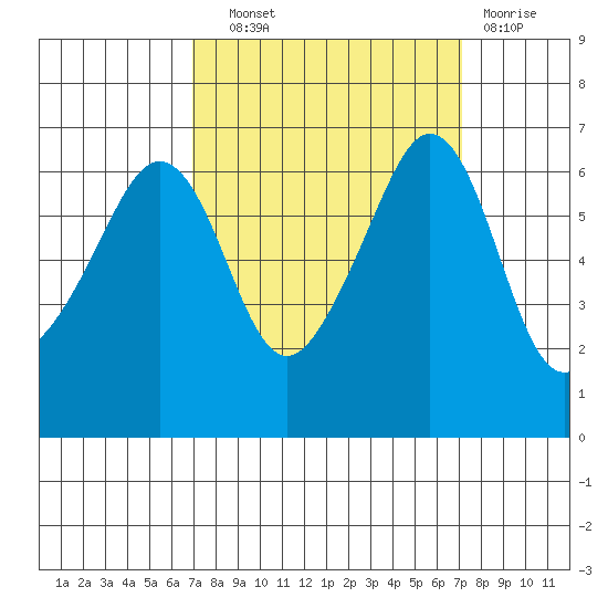 Richardson tide chart for Wednesday, September 22, 2021