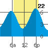 Richardson tide chart for Wednesday, September 22, 2021