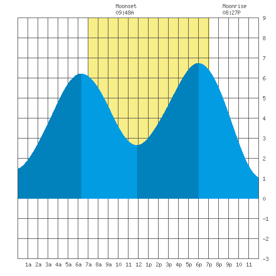 Richardson tide chart for Thursday, September 23, 2021