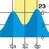 Richardson tide chart for Thursday, September 23, 2021