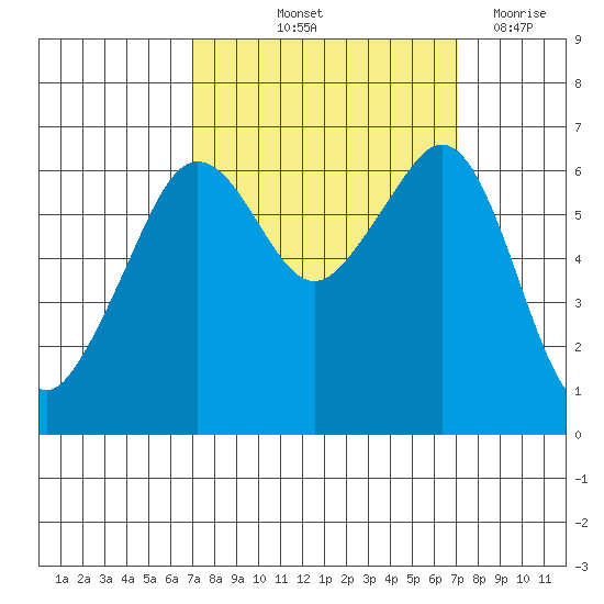 Richardson tide chart for Friday, September 24, 2021