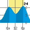 Richardson tide chart for Friday, September 24, 2021