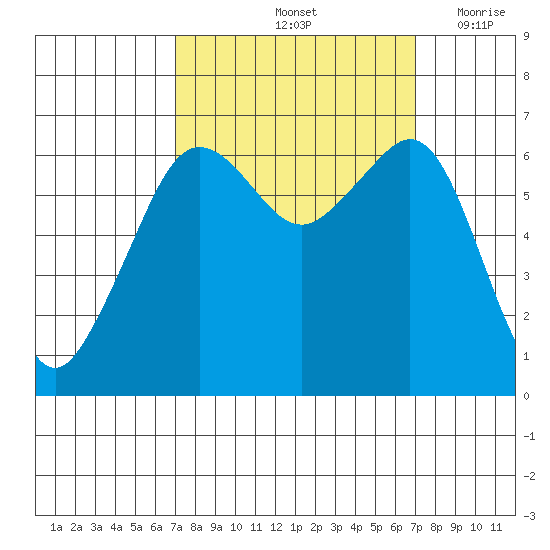 Richardson tide chart for Saturday, September 25, 2021