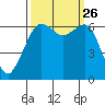 Richardson tide chart for Sunday, September 26, 2021