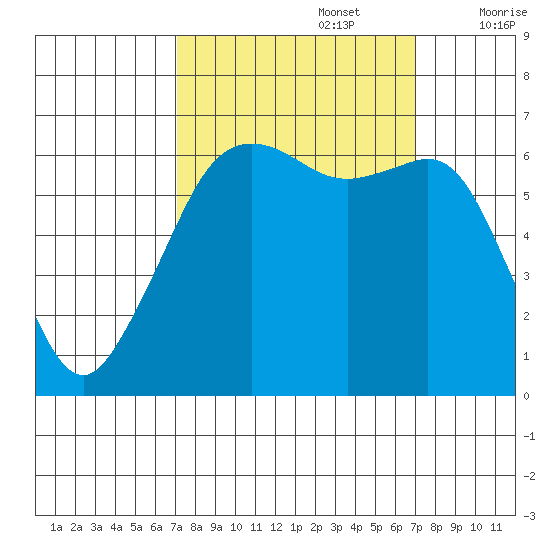 Richardson tide chart for Monday, September 27, 2021