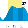 Richardson tide chart for Monday, September 27, 2021