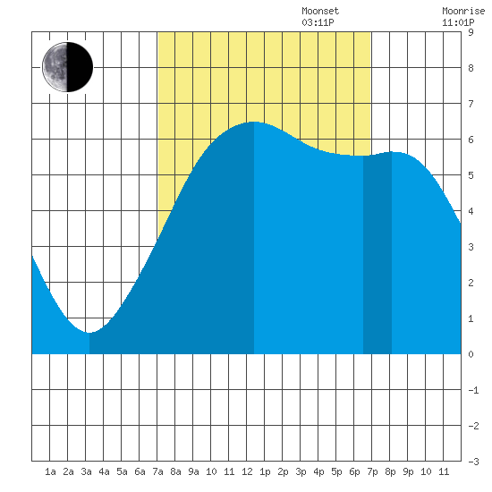 Richardson tide chart for Tuesday, September 28, 2021