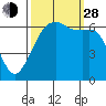 Richardson tide chart for Tuesday, September 28, 2021