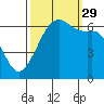 Richardson tide chart for Wednesday, September 29, 2021