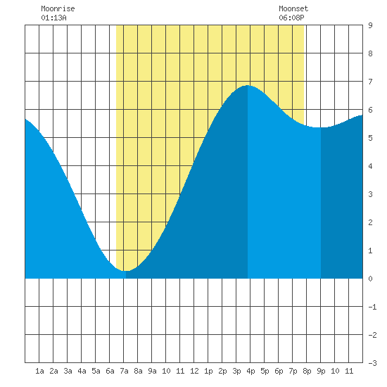 Richardson tide chart for Thursday, September 2, 2021