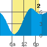 Richardson tide chart for Thursday, September 2, 2021