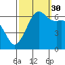 Richardson tide chart for Thursday, September 30, 2021