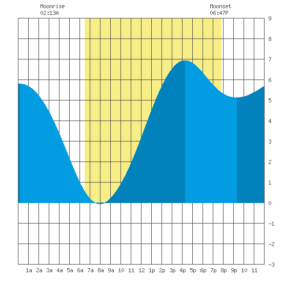 Richardson tide chart for Friday, September 3, 2021