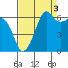 Richardson tide chart for Friday, September 3, 2021