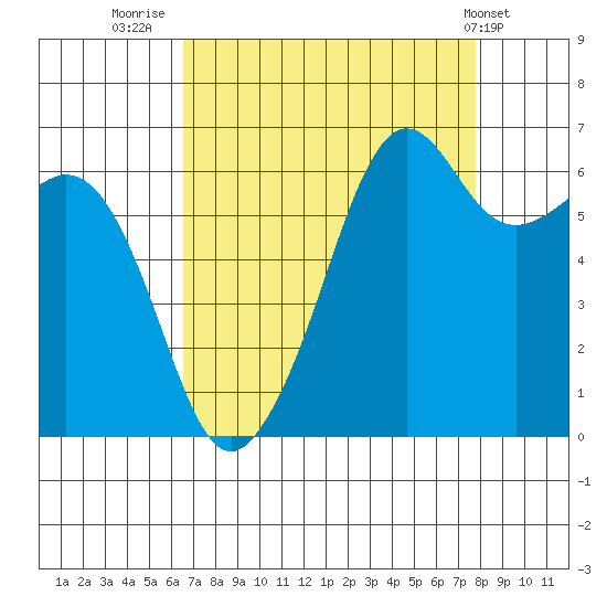Richardson tide chart for Saturday, September 4, 2021