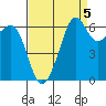 Richardson tide chart for Sunday, September 5, 2021