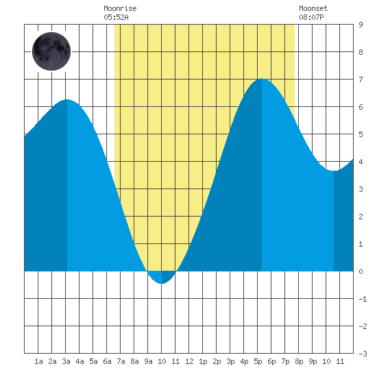 Richardson tide chart for Monday, September 6, 2021
