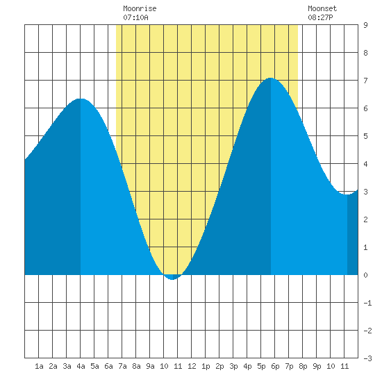 Richardson tide chart for Tuesday, September 7, 2021