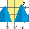 Richardson tide chart for Tuesday, September 7, 2021
