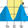 Richardson tide chart for Wednesday, September 8, 2021