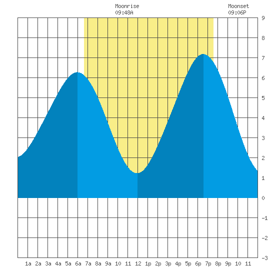 Richardson tide chart for Thursday, September 9, 2021