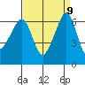 Richardson tide chart for Thursday, September 9, 2021