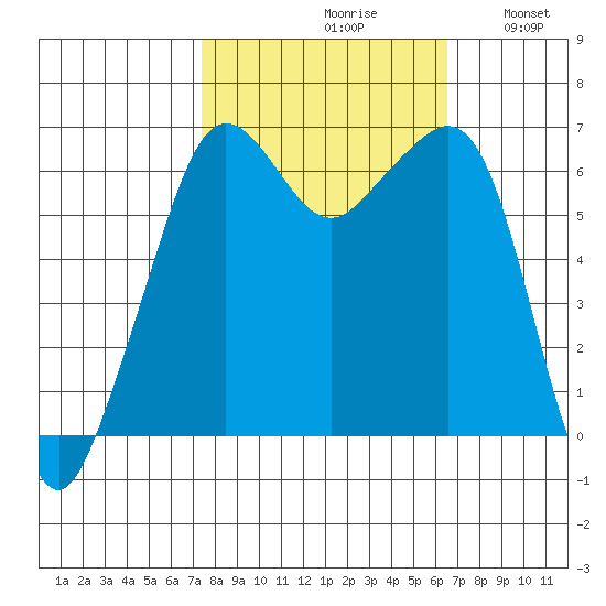 Richardson tide chart for Sunday, October 10, 2021