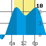 Richardson tide chart for Sunday, October 10, 2021