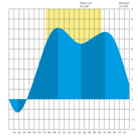 Richardson tide chart for Monday, October 11, 2021
