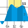 Richardson tide chart for Monday, October 11, 2021