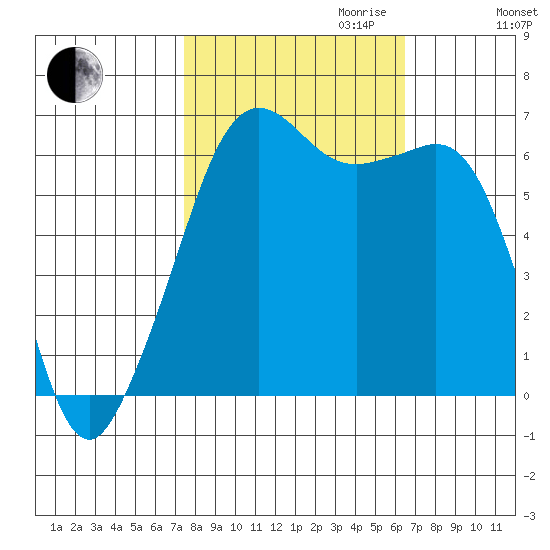 Richardson tide chart for Tuesday, October 12, 2021