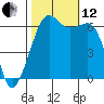 Richardson tide chart for Tuesday, October 12, 2021