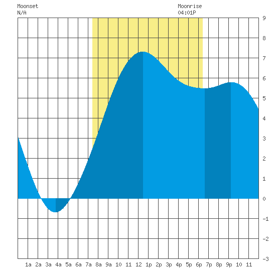 Richardson tide chart for Wednesday, October 13, 2021