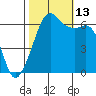 Richardson tide chart for Wednesday, October 13, 2021
