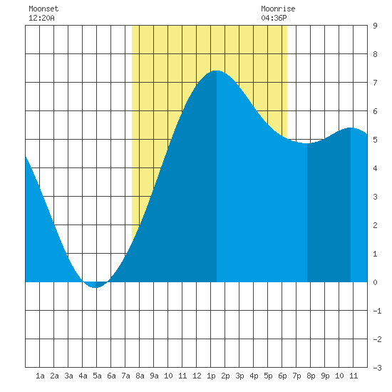 Richardson tide chart for Thursday, October 14, 2021