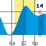 Richardson tide chart for Thursday, October 14, 2021