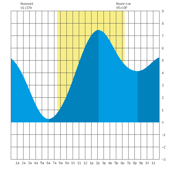 Richardson tide chart for Friday, October 15, 2021
