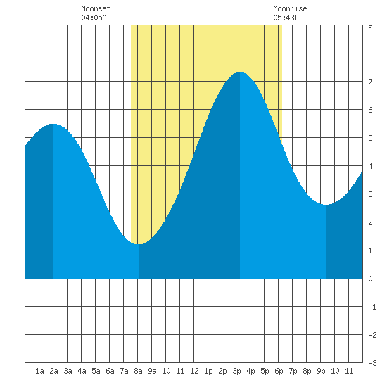 Richardson tide chart for Sunday, October 17, 2021