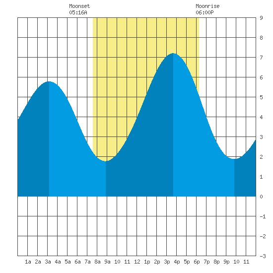 Richardson tide chart for Monday, October 18, 2021