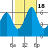 Richardson tide chart for Monday, October 18, 2021