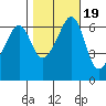 Richardson tide chart for Tuesday, October 19, 2021