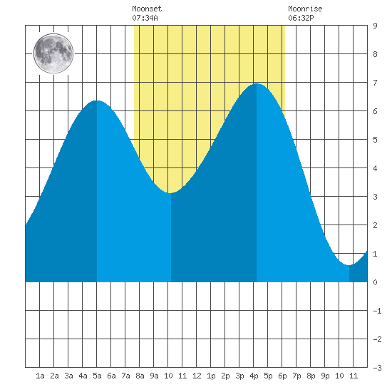 Richardson tide chart for Wednesday, October 20, 2021