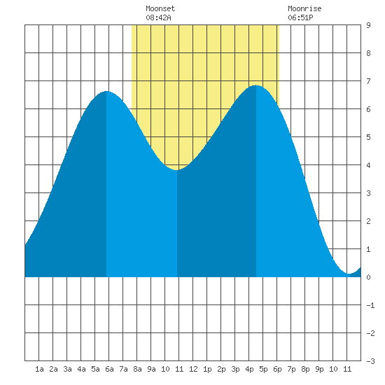 Richardson tide chart for Thursday, October 21, 2021